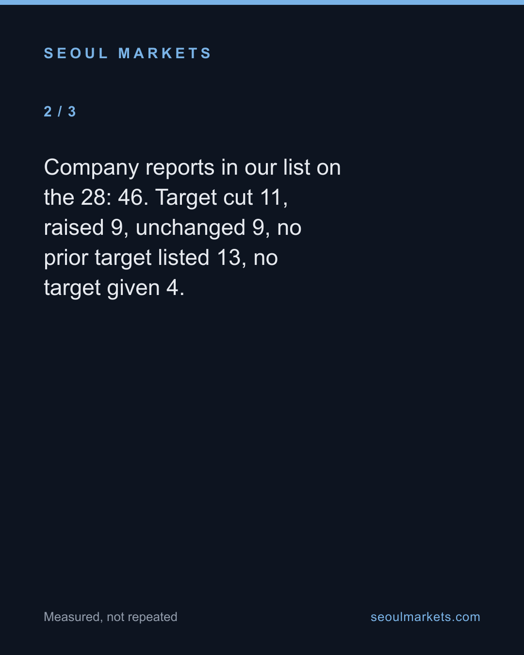 28 Korean companies report Q3 results on 26–30 October. Eight of them drew no report in our broker list — card 3 of 5