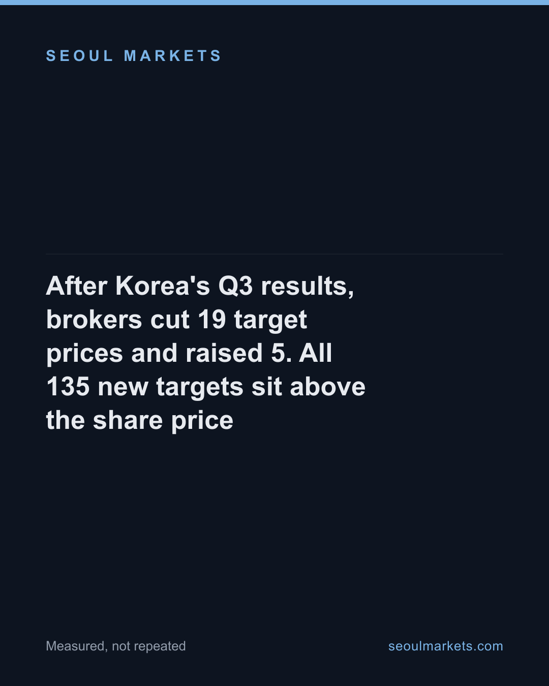 After Korea's Q3 results, brokers cut 19 target prices and raised 5. All 135 new targets sit above the share price
