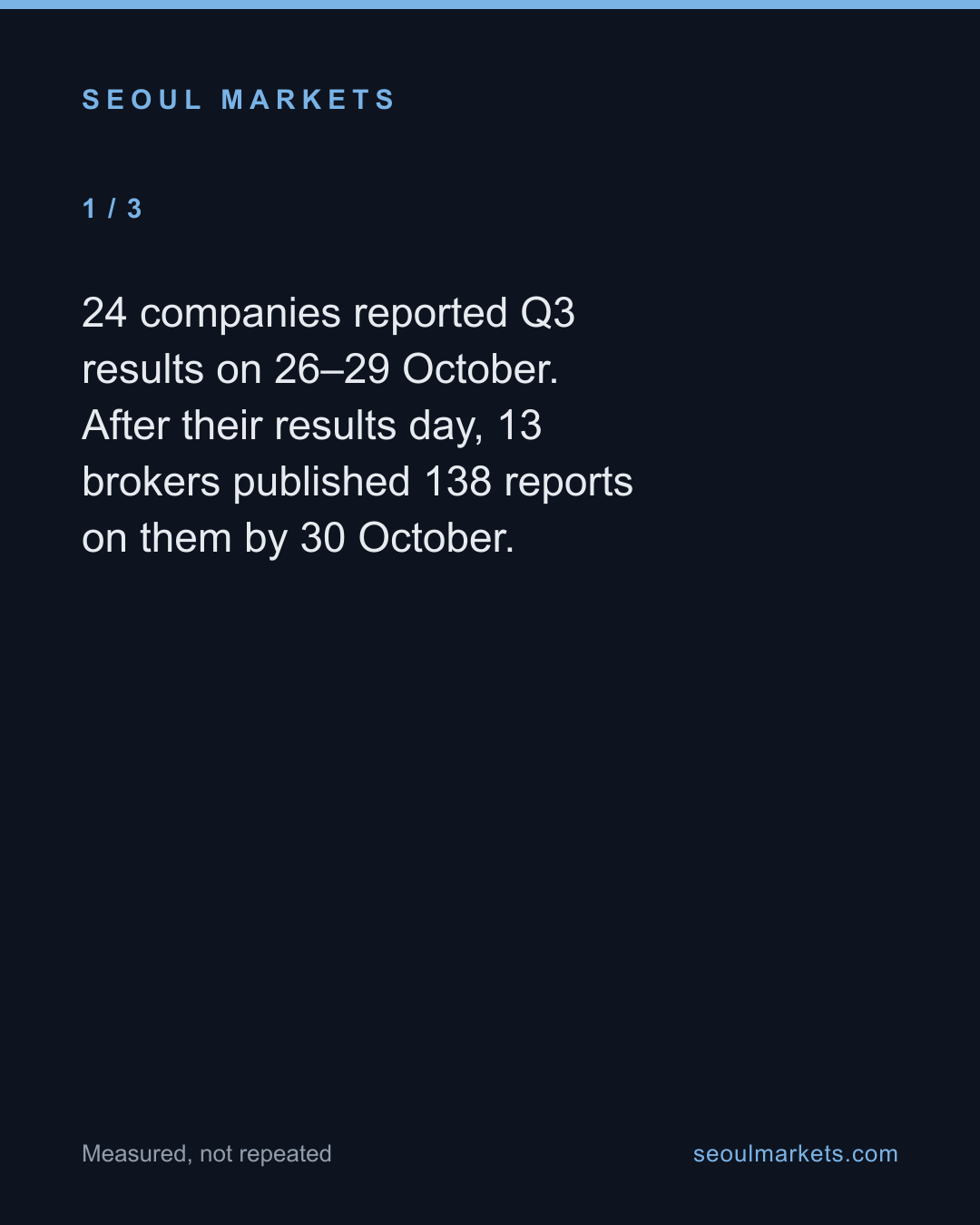 After Korea's Q3 results, brokers cut 19 target prices and raised 5. All 135 new targets sit above the share price — card 2 of 5