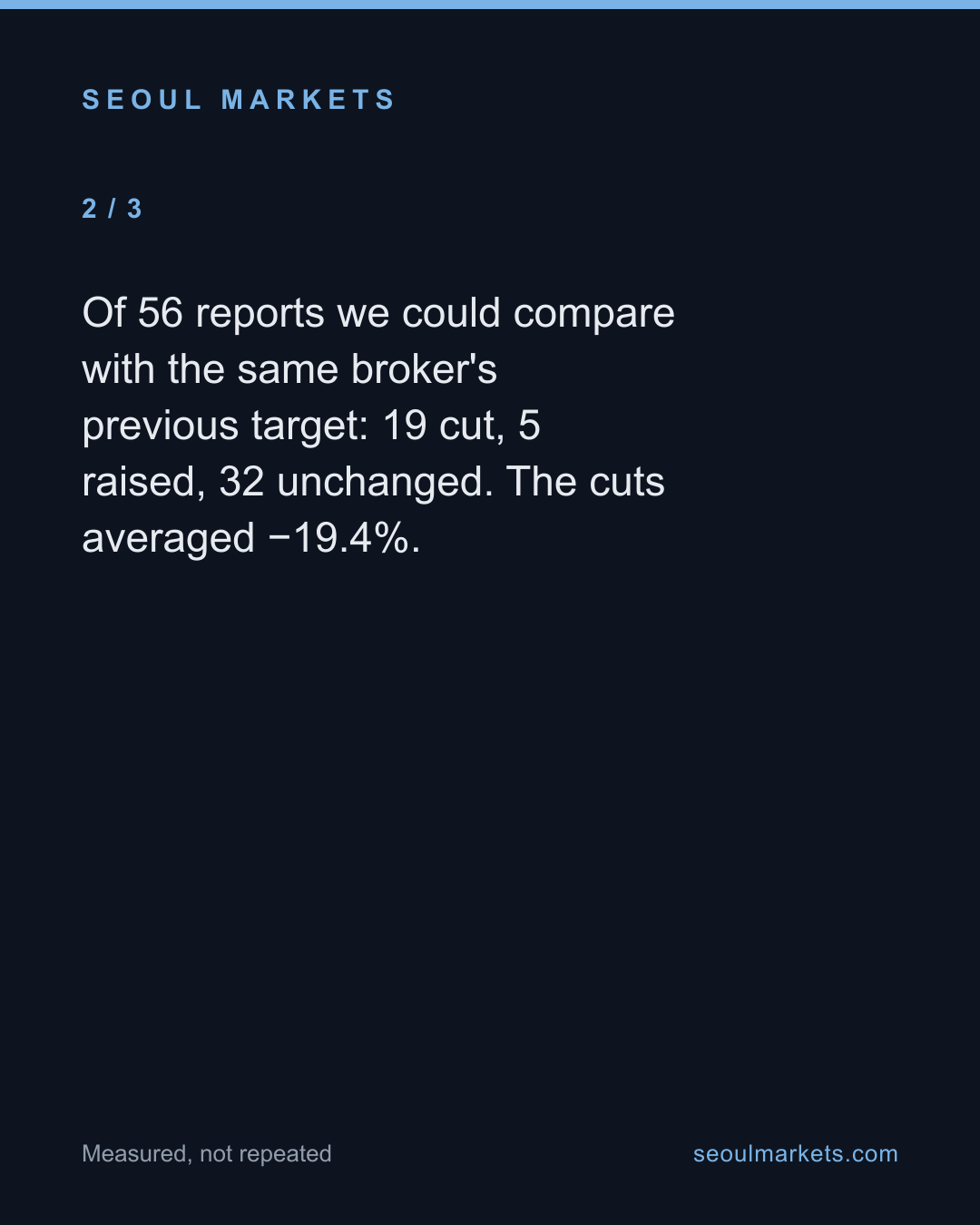 After Korea's Q3 results, brokers cut 19 target prices and raised 5. All 135 new targets sit above the share price — card 3 of 5
