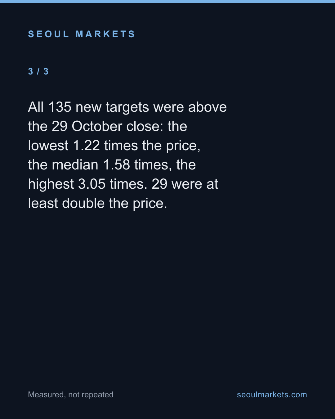 After Korea's Q3 results, brokers cut 19 target prices and raised 5. All 135 new targets sit above the share price — card 4 of 5