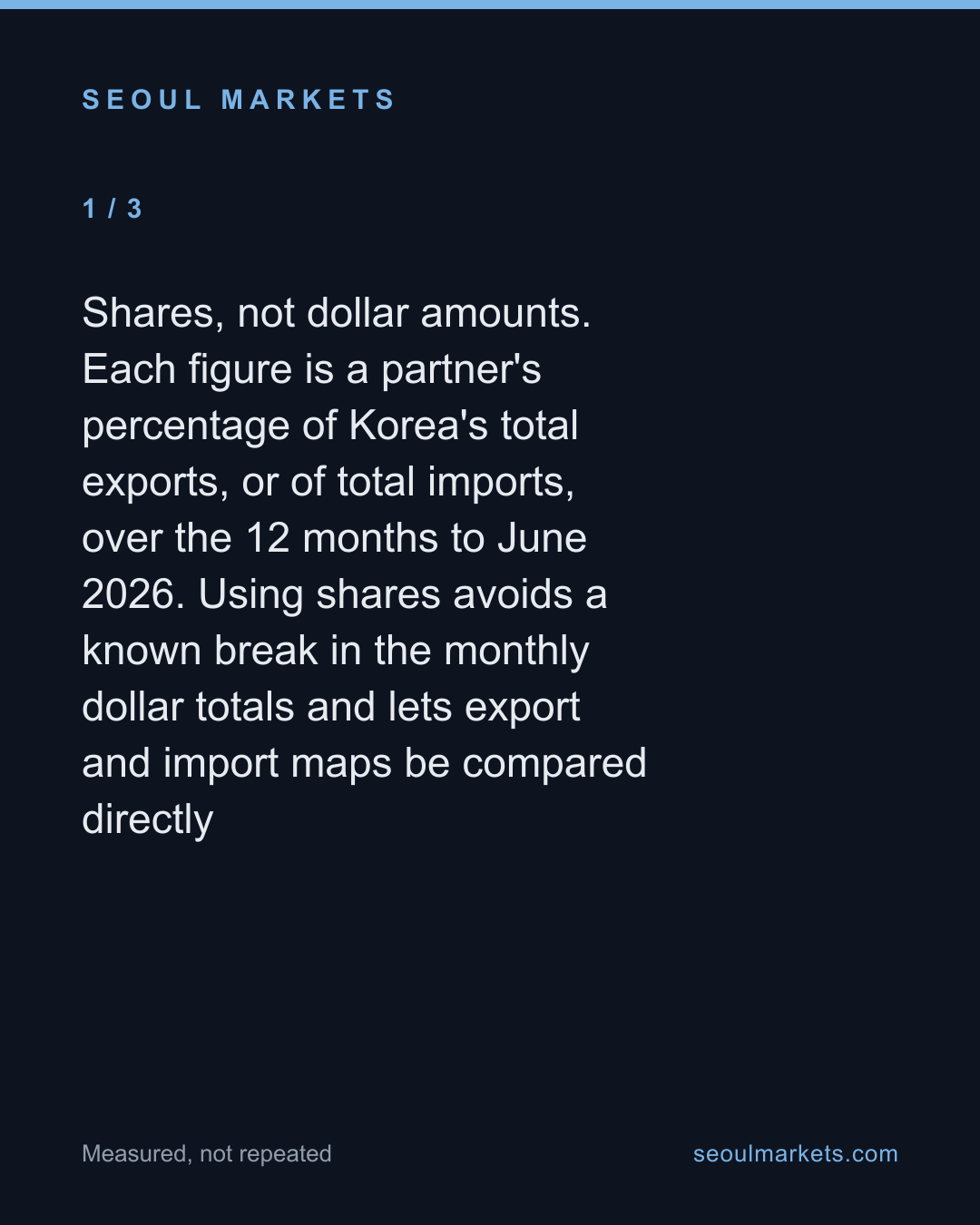 Hong Kong is 6.7% of Korea's exports but 0.6% of its imports — card 2 of 5
