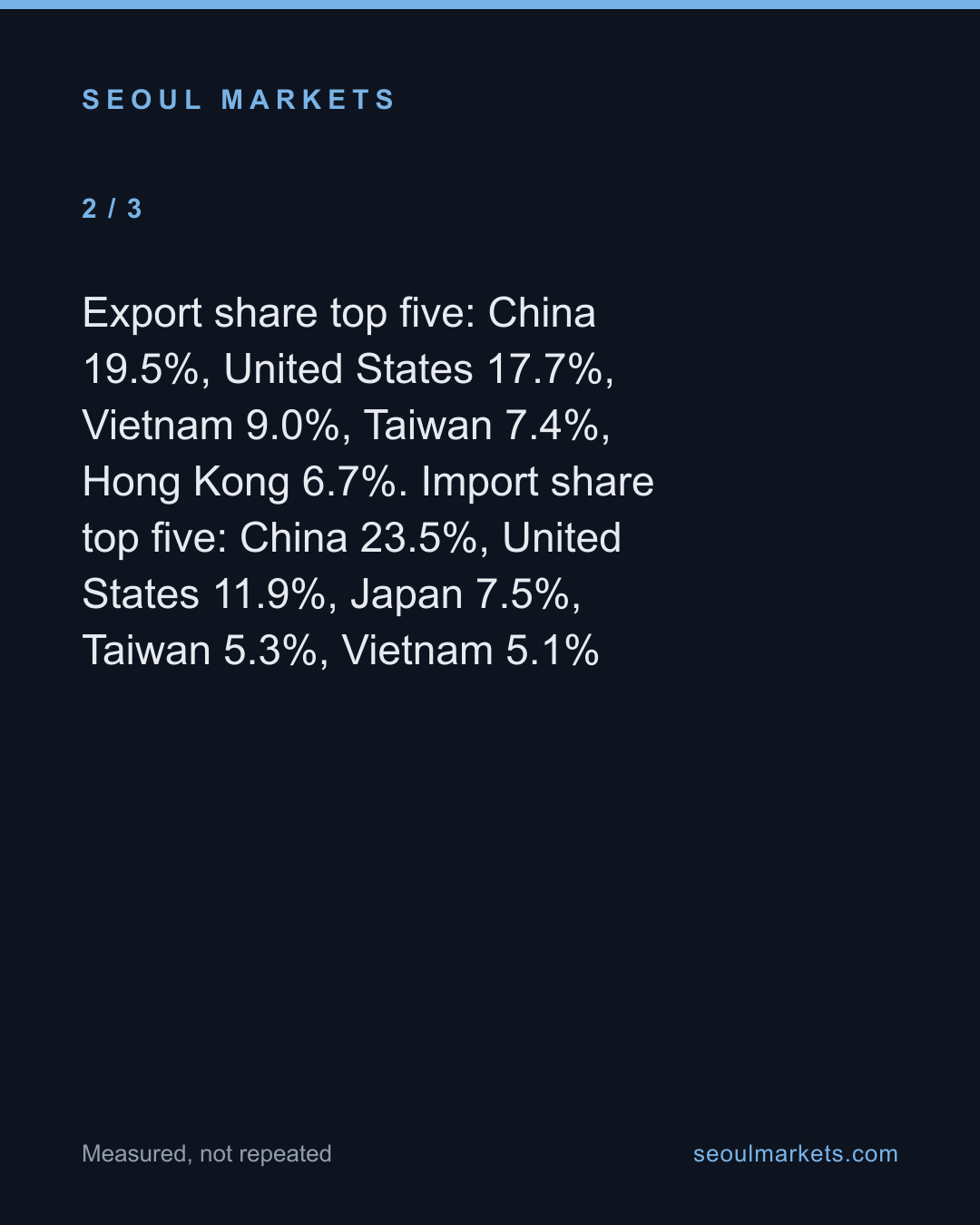 Hong Kong is 6.7% of Korea's exports but 0.6% of its imports — card 3 of 5