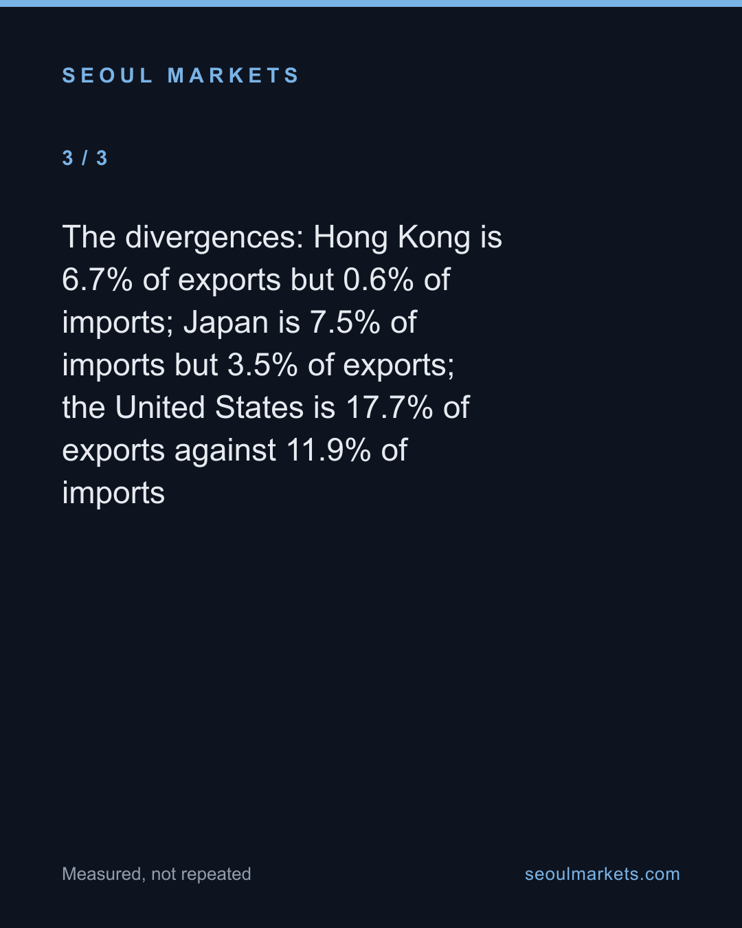 Hong Kong is 6.7% of Korea's exports but 0.6% of its imports — card 4 of 5