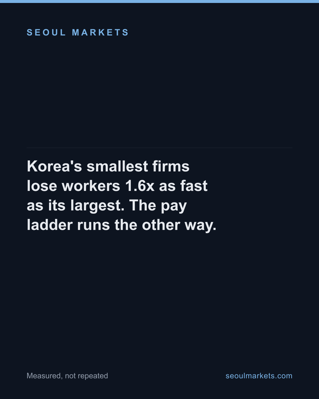 Korea's smallest firms lose workers 1.6x as fast as its largest. The pay ladder runs the other way.