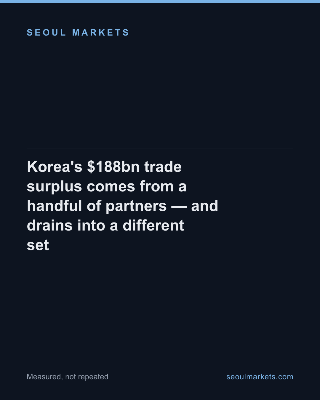 Korea's trade surplus comes from a handful of partners — and drains to a different set