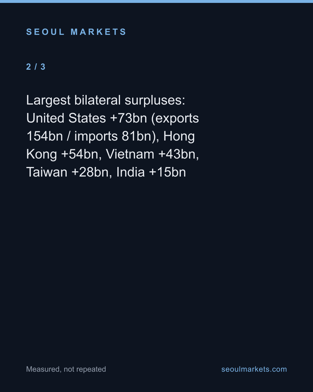 Korea's trade surplus comes from a handful of partners — and drains to a different set — card 3 of 5