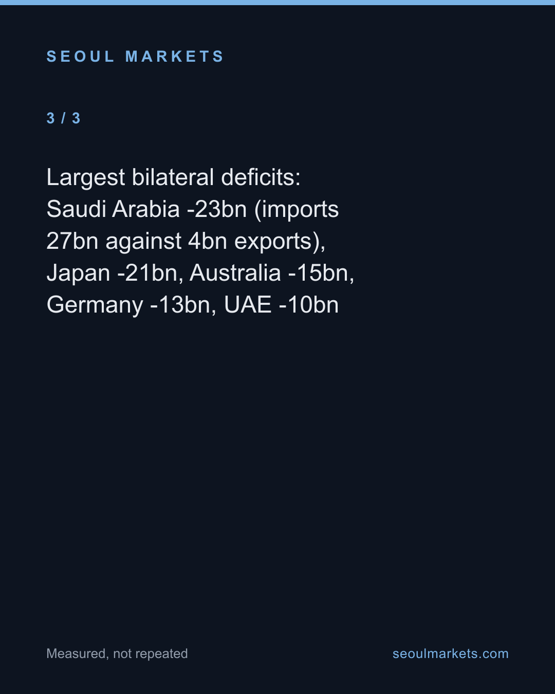 Korea's trade surplus comes from a handful of partners — and drains to a different set — card 4 of 5