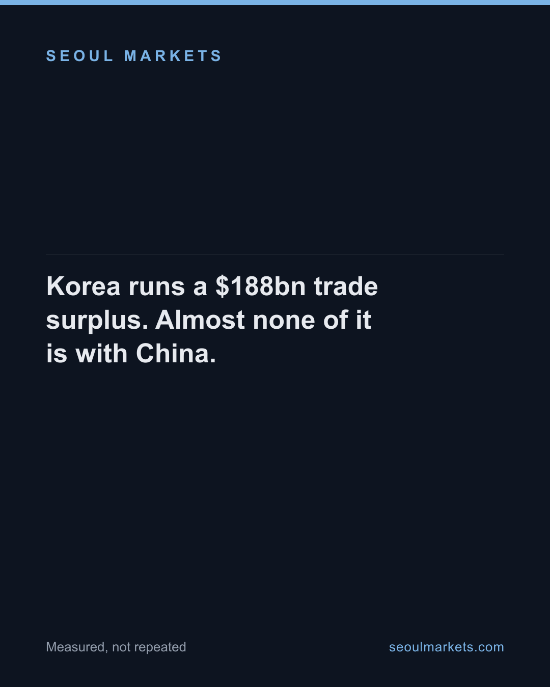China is Korea's biggest trade partner, but almost none of its surplus