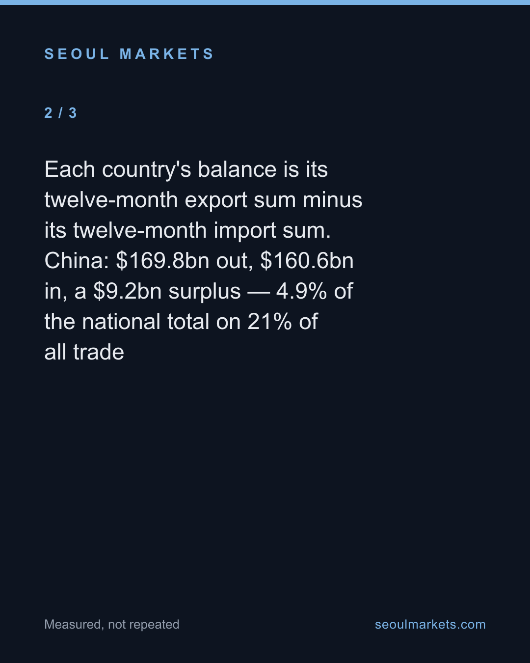 China is Korea's biggest trade partner, but almost none of its surplus — card 3 of 5