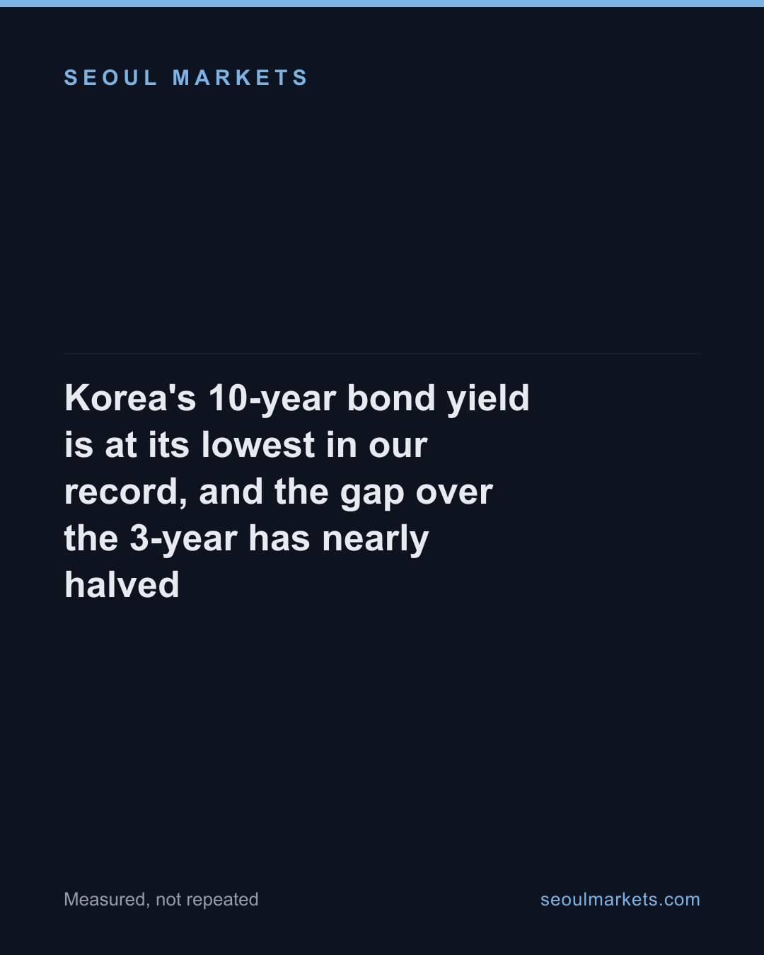 Korea's 10-year bond yield is at its lowest in our record, and the gap over the 3-year has nearly halved — card 1 of 5