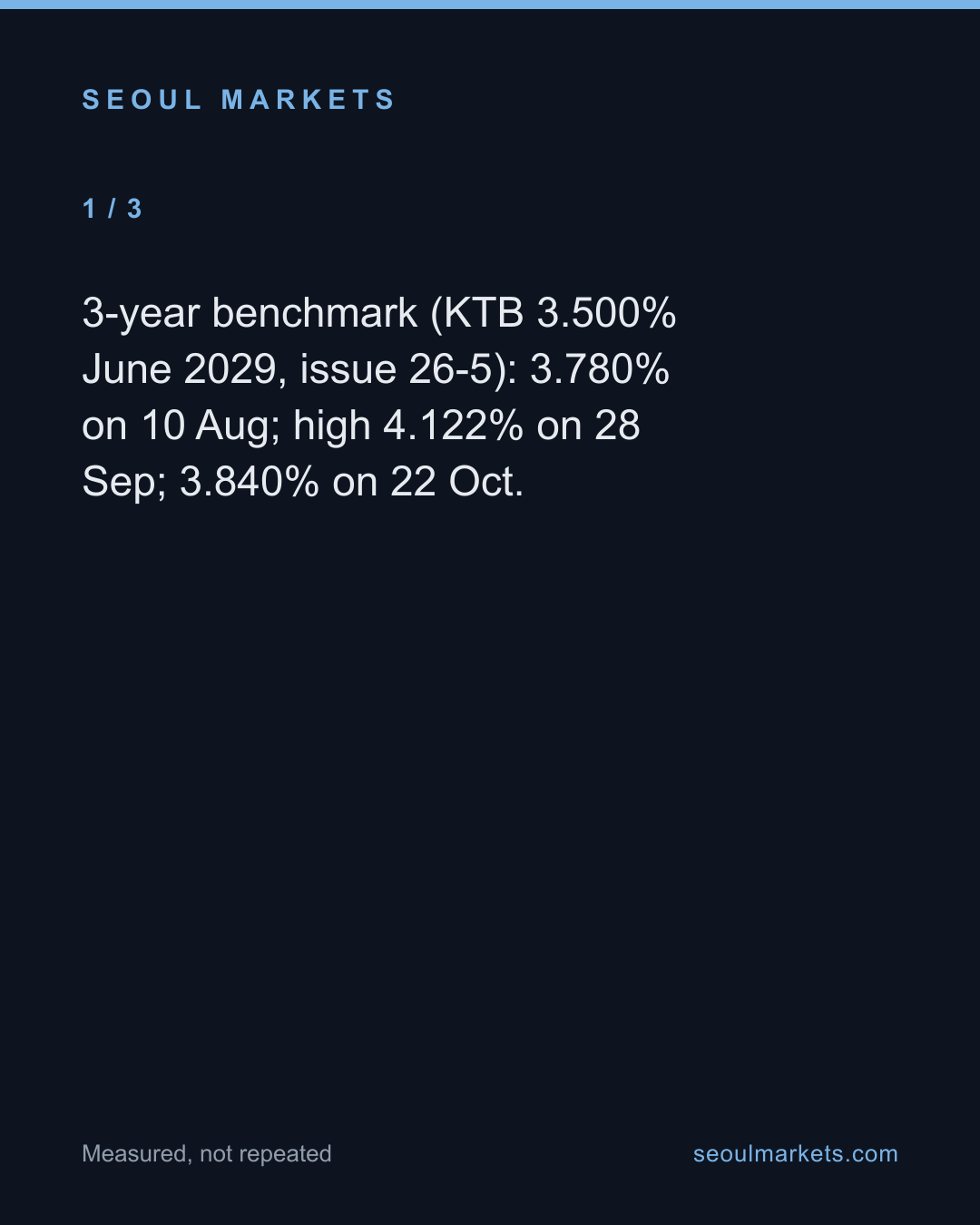 Korea's 10-year bond yield is at its lowest in our record, and the gap over the 3-year has nearly halved — card 2 of 5
