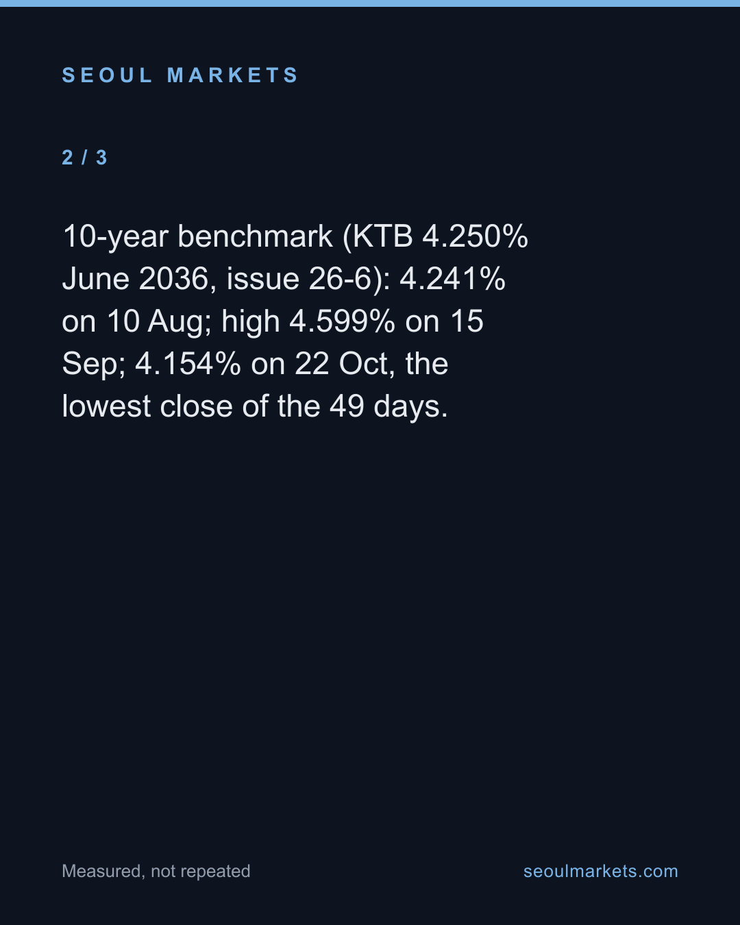 Korea's 10-year bond yield is at its lowest in our record, and the gap over the 3-year has nearly halved — card 3 of 5