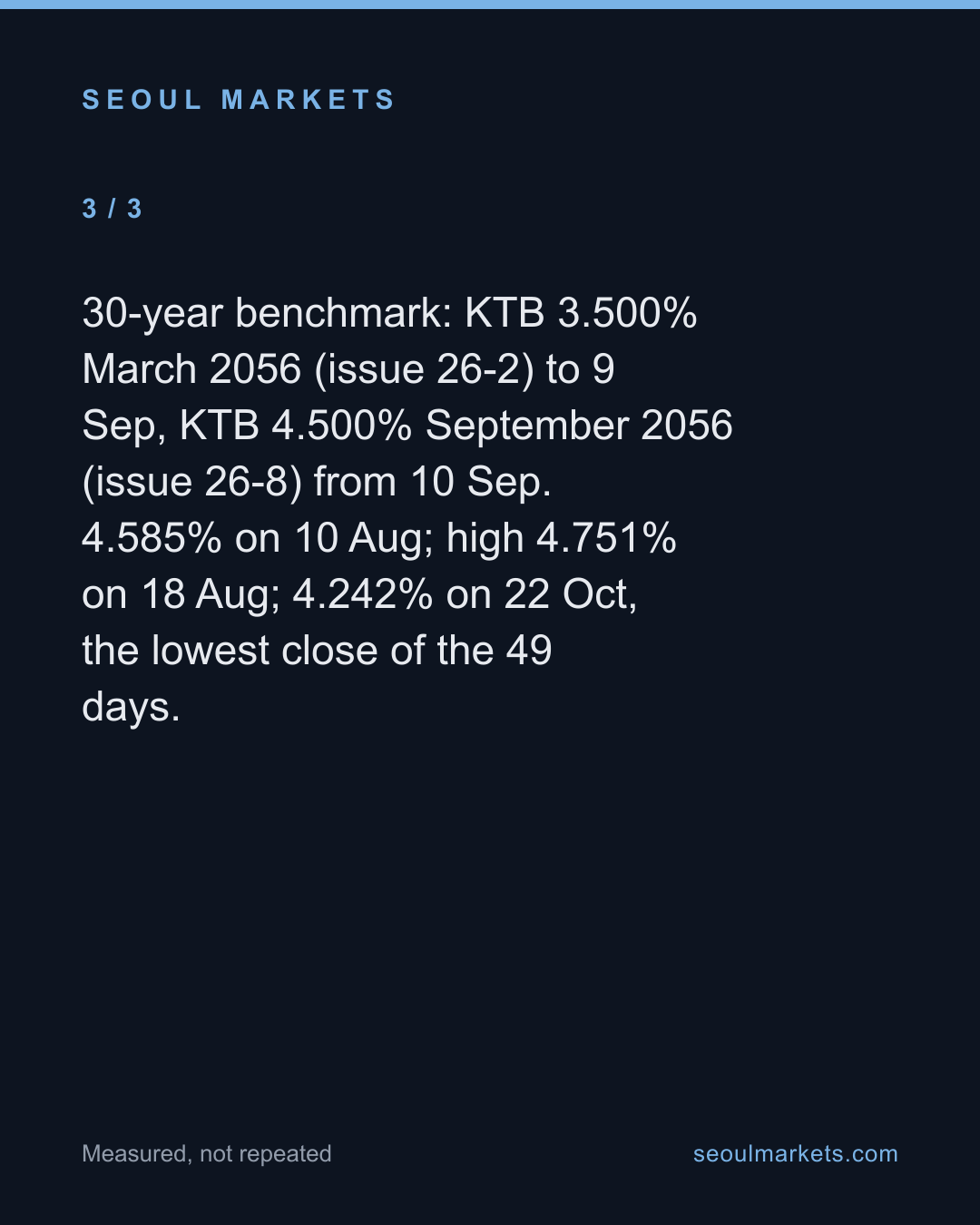 Korea's 10-year bond yield is at its lowest in our record, and the gap over the 3-year has nearly halved — card 4 of 5
