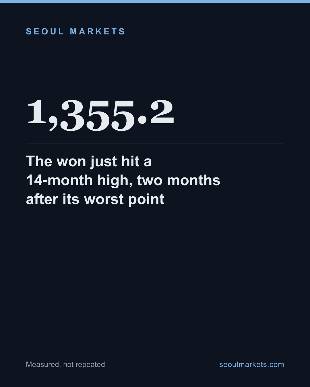 The won just hit a 14-month high, two months after its worst point