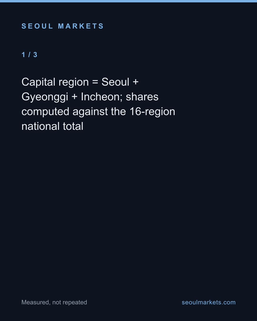 Six in ten formally employed Koreans work in the capital region. It barely pays more. — card 2 of 5
