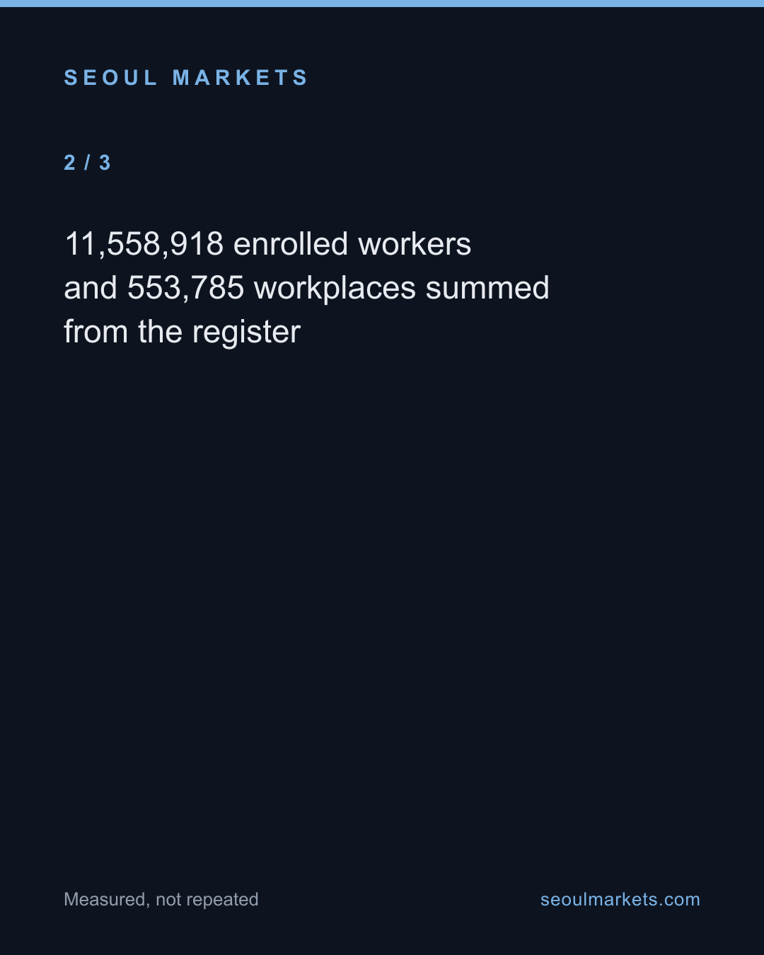 Six in ten formally employed Koreans work in the capital region. It barely pays more. — card 3 of 5