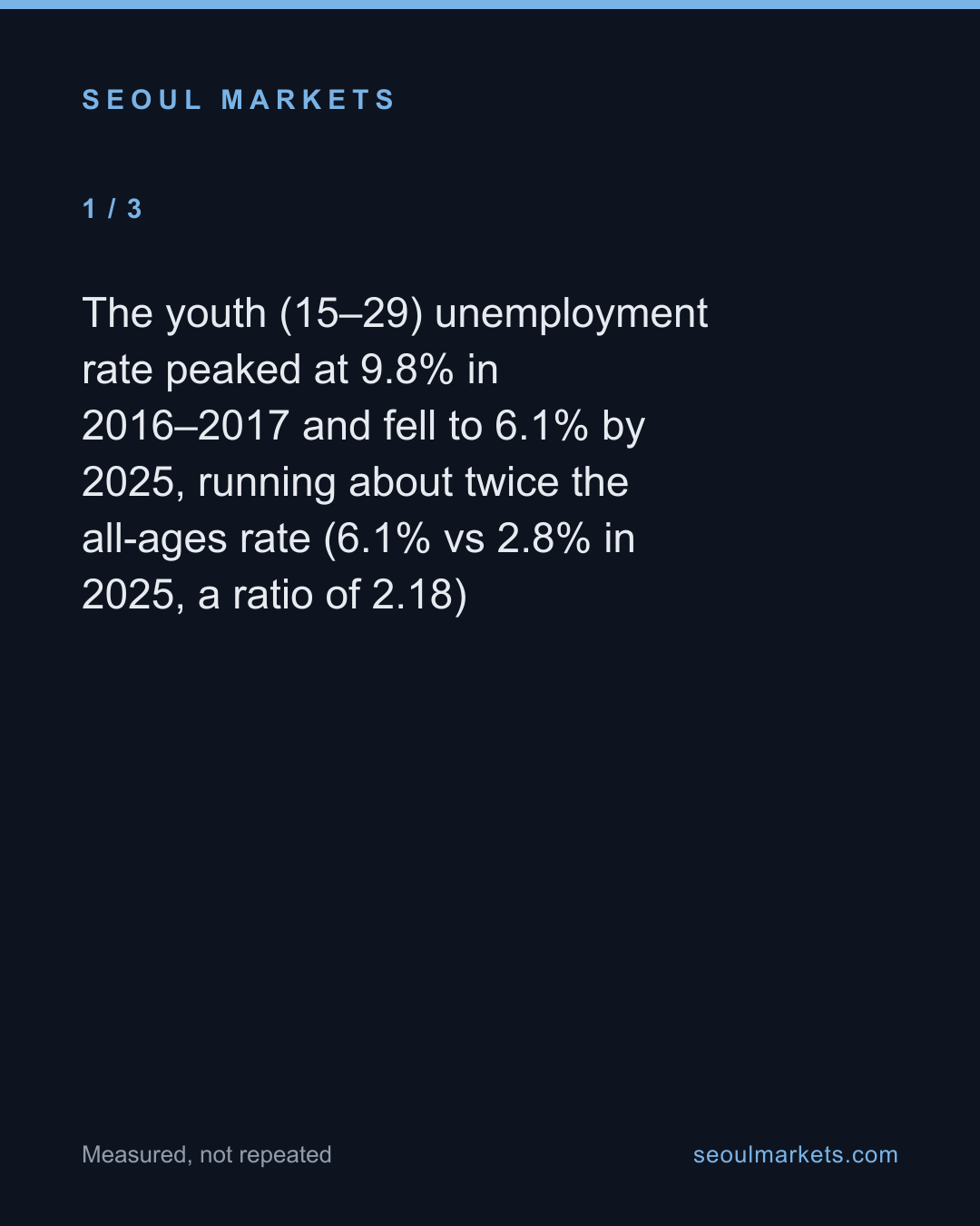 Korea's youth jobless rate fell from 9.8% to 6.1% — but why? — card 2 of 5