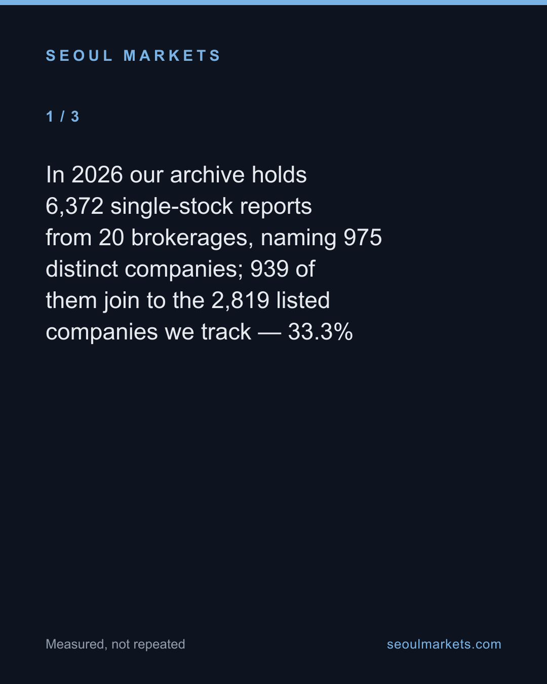 A third of Korea's listed companies drew an analyst report this year — research piles on a short list — card 2 of 5