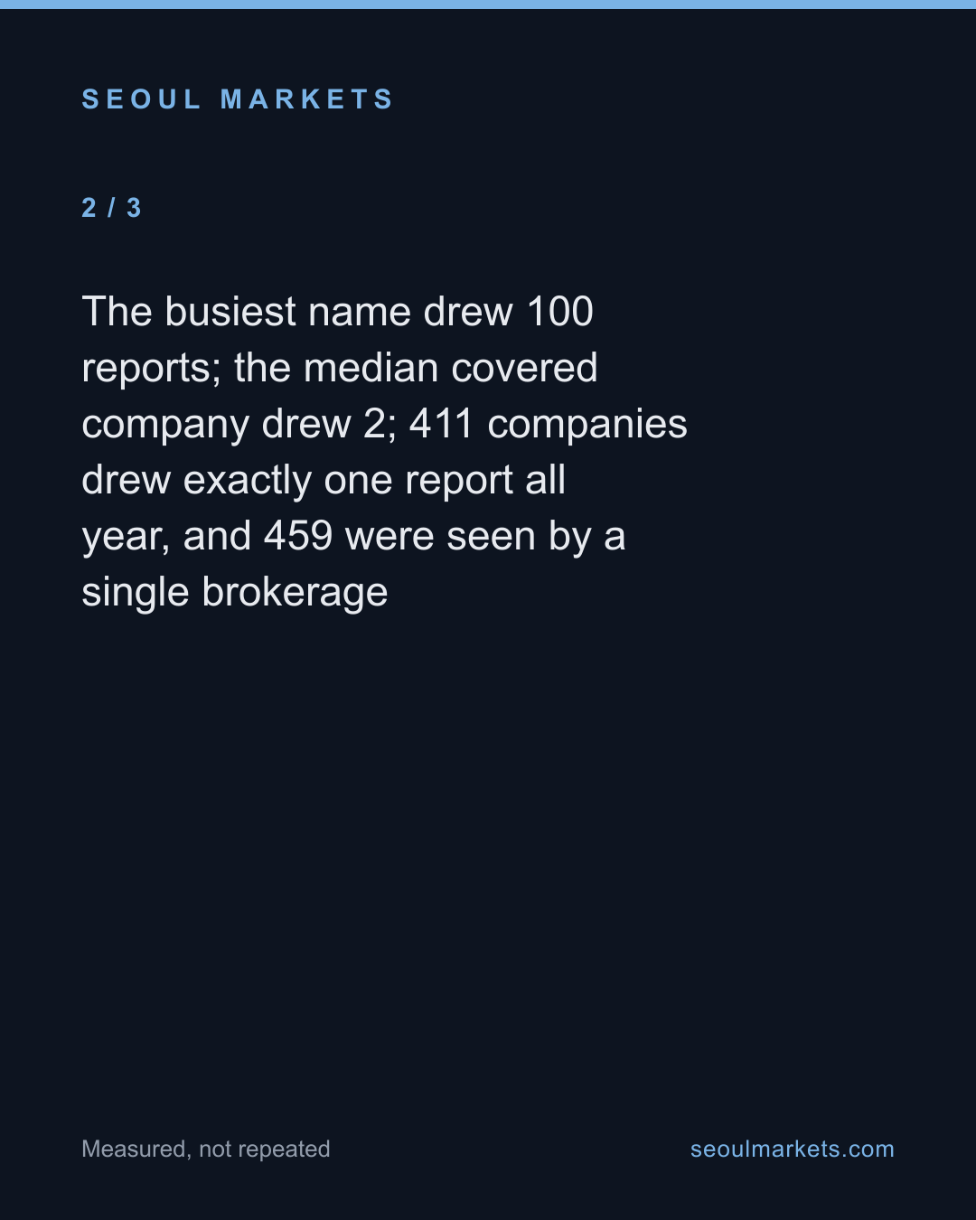 A third of Korea's listed companies drew an analyst report this year — research piles on a short list — card 3 of 5