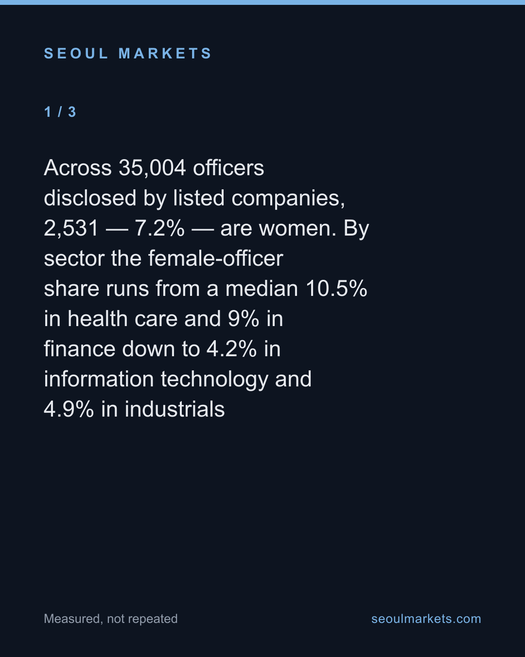Women hold about 7% of Korean listed-company board seats, and more than half of firms have none — card 2 of 5