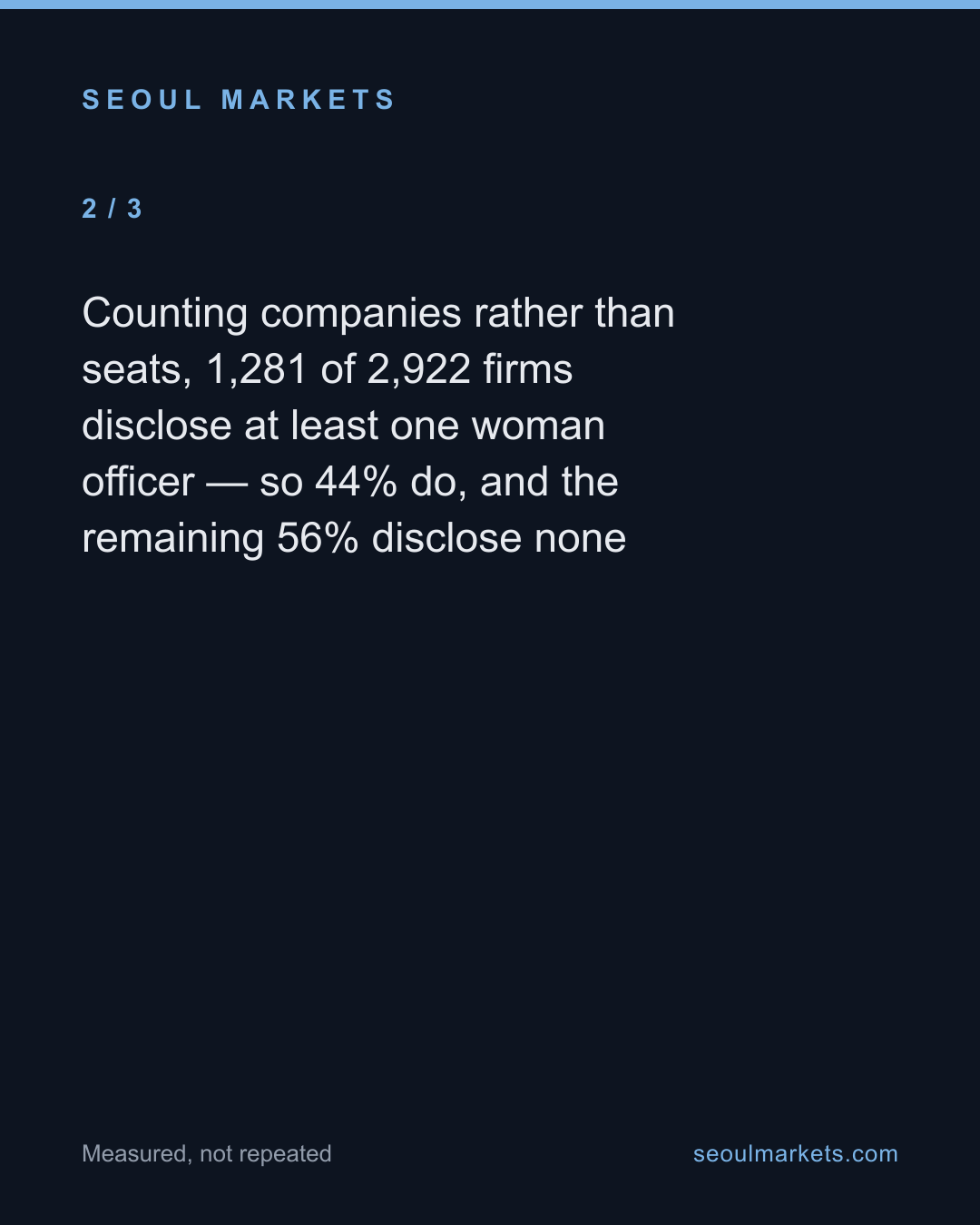 Women hold about 7% of Korean listed-company board seats, and more than half of firms have none — card 3 of 5