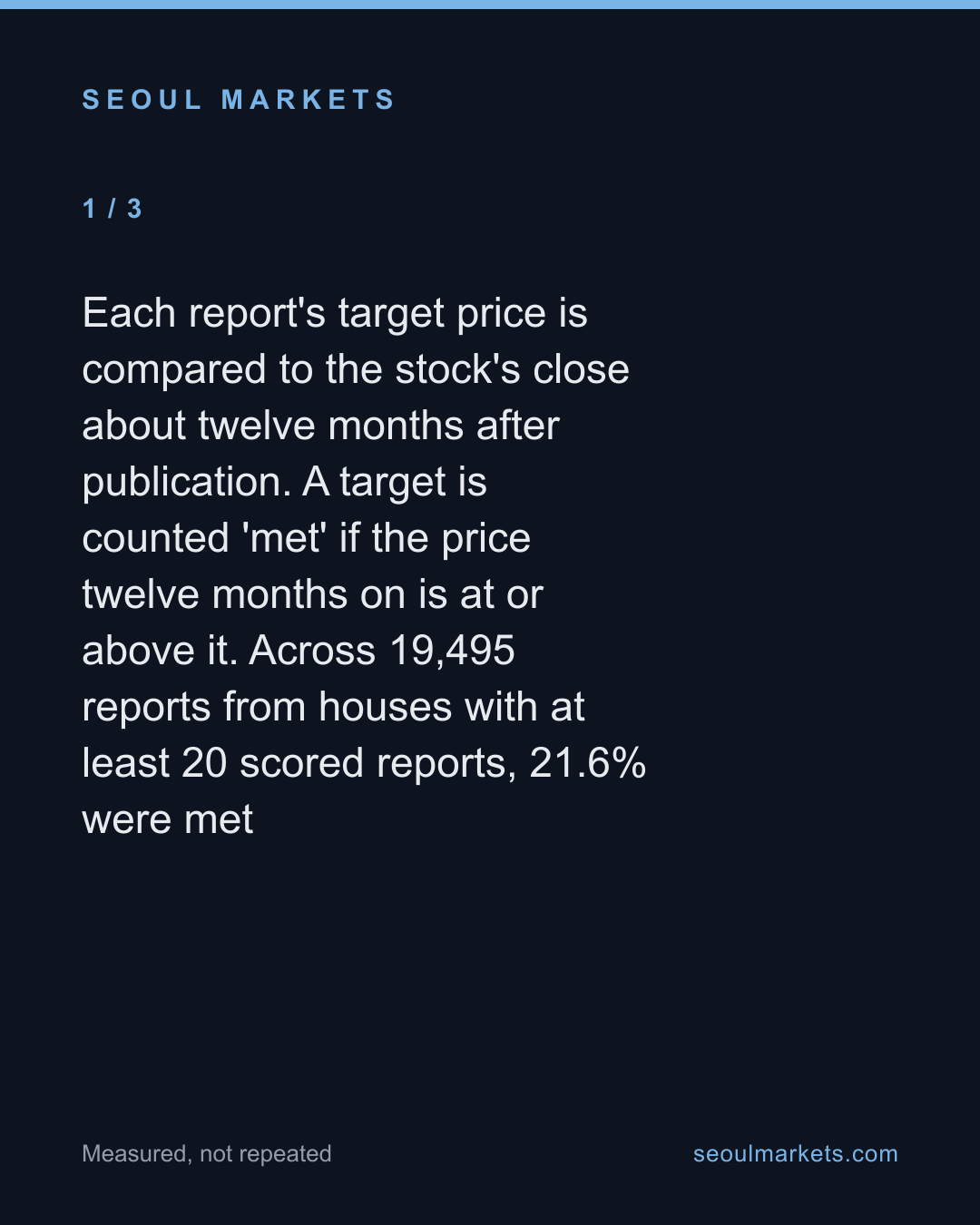 Korean brokerages' price targets are met about one time in five — card 2 of 5