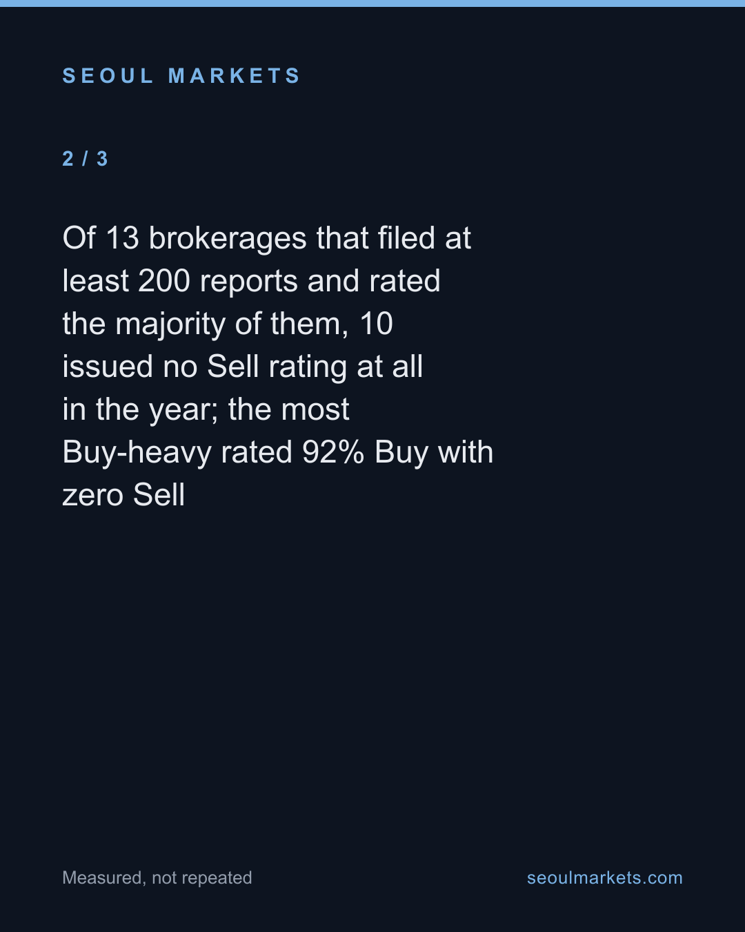 Korean brokers say Buy on four reports in five, and almost never say Sell — card 3 of 5