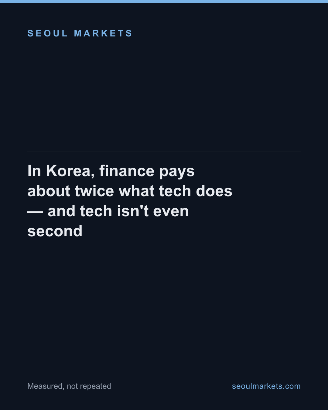 In Korea, finance pays about twice what tech does — and tech isn't even second