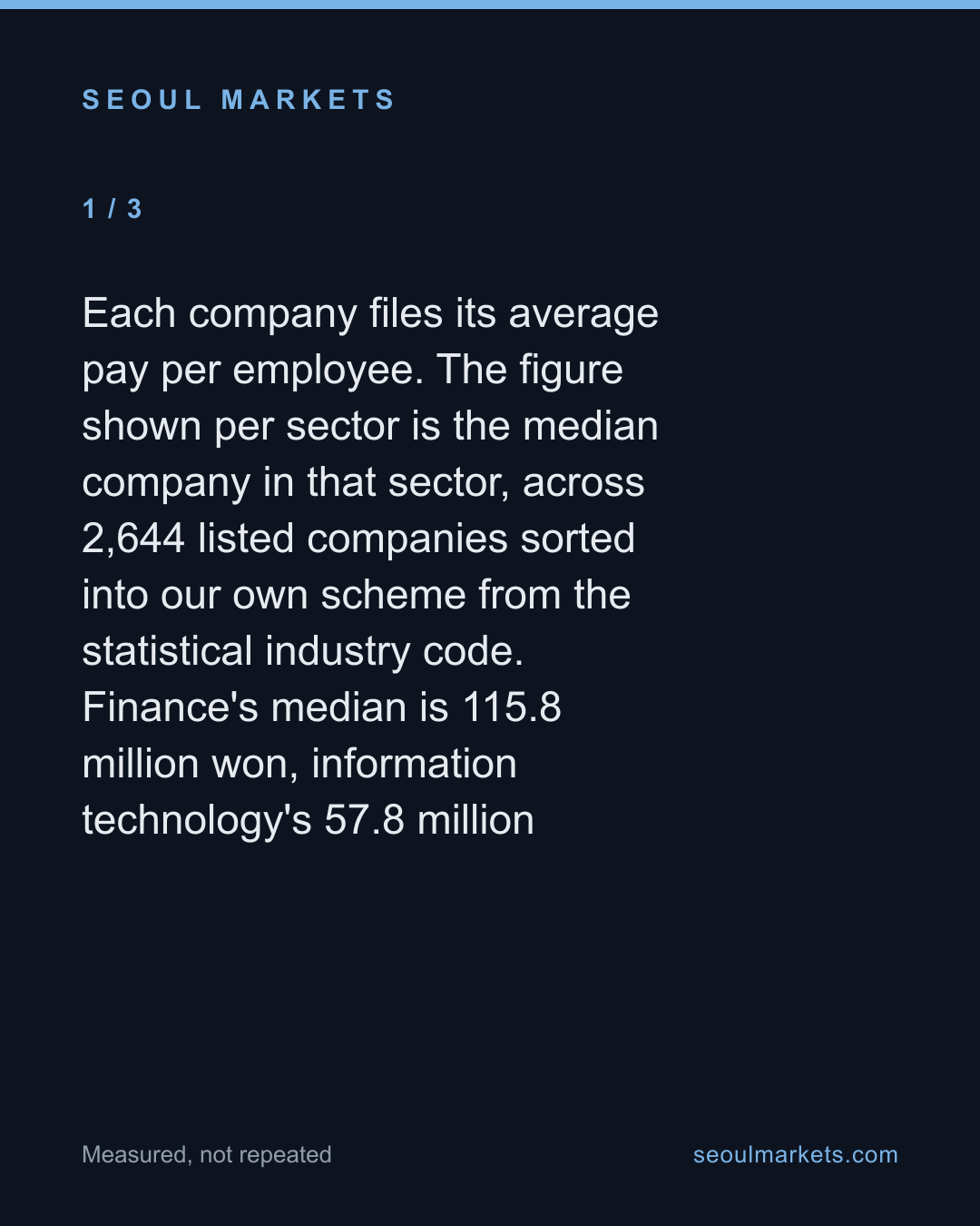 In Korea, finance pays about twice what tech does — and tech isn't even second — card 2 of 5