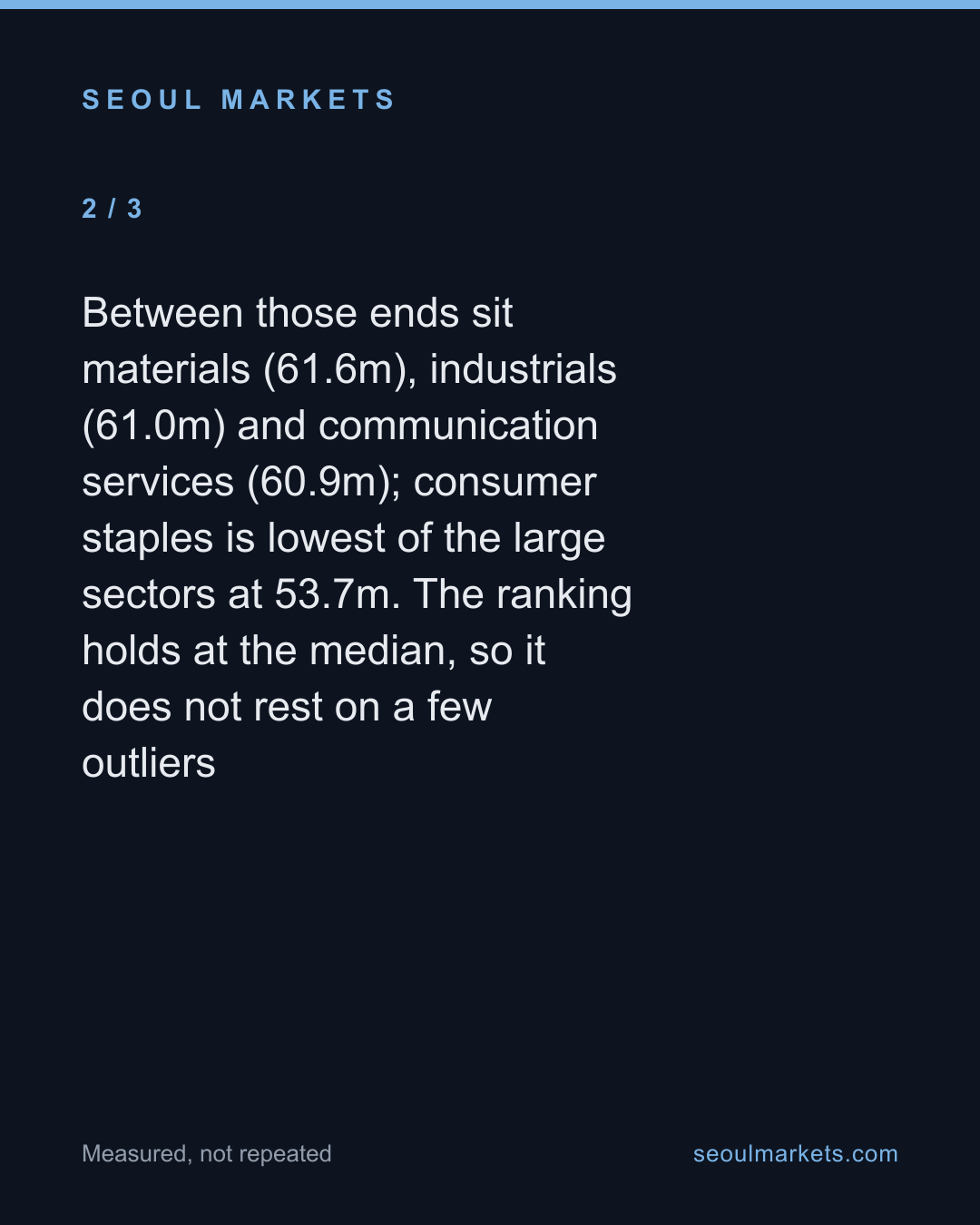 In Korea, finance pays about twice what tech does — and tech isn't even second — card 3 of 5