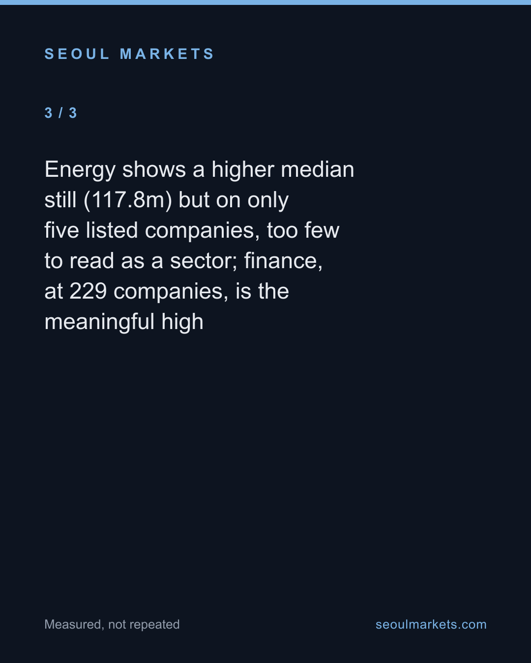In Korea, finance pays about twice what tech does — and tech isn't even second — card 4 of 5