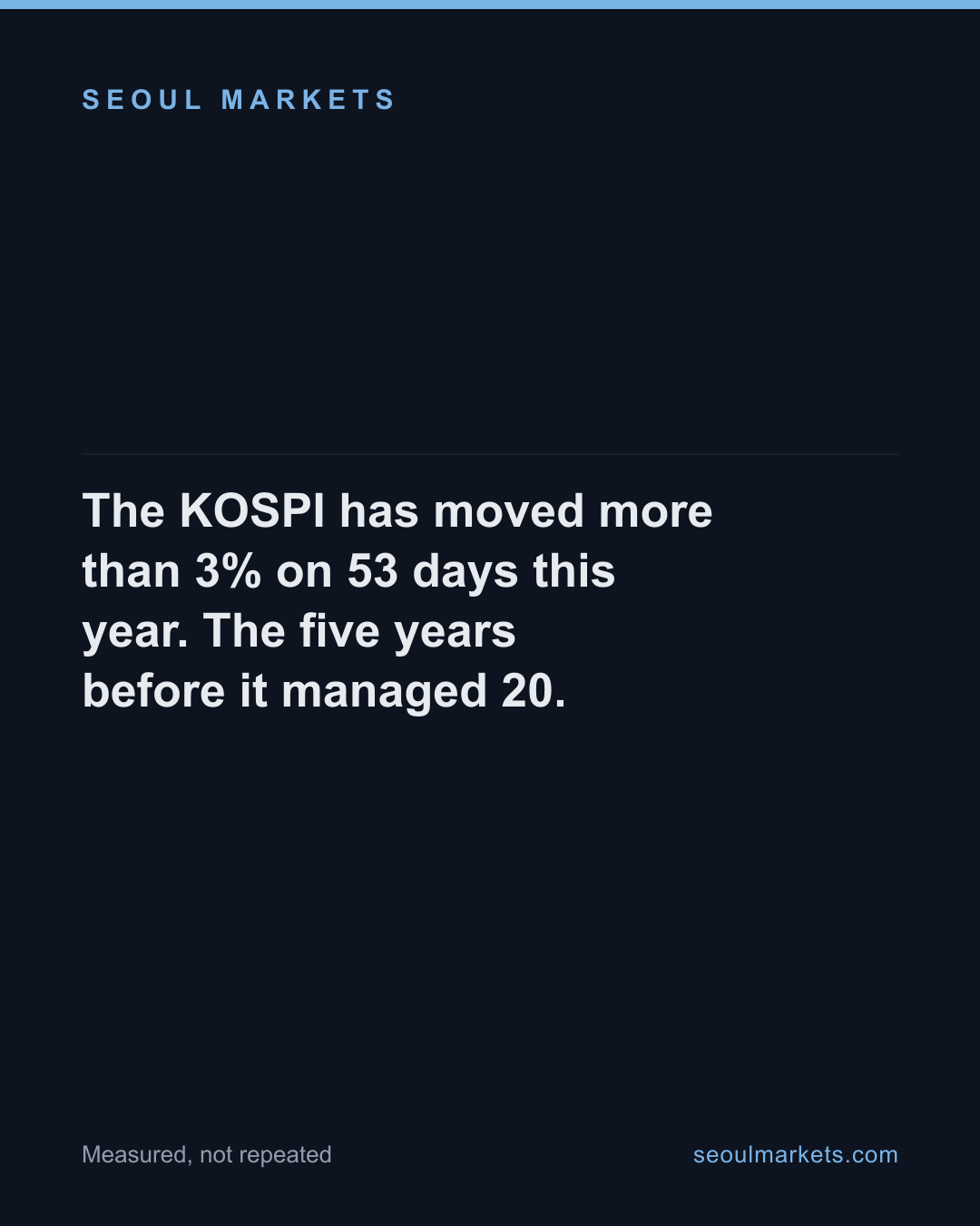 KOSPI fell 31% from its peak. It is still up 48% this year.
