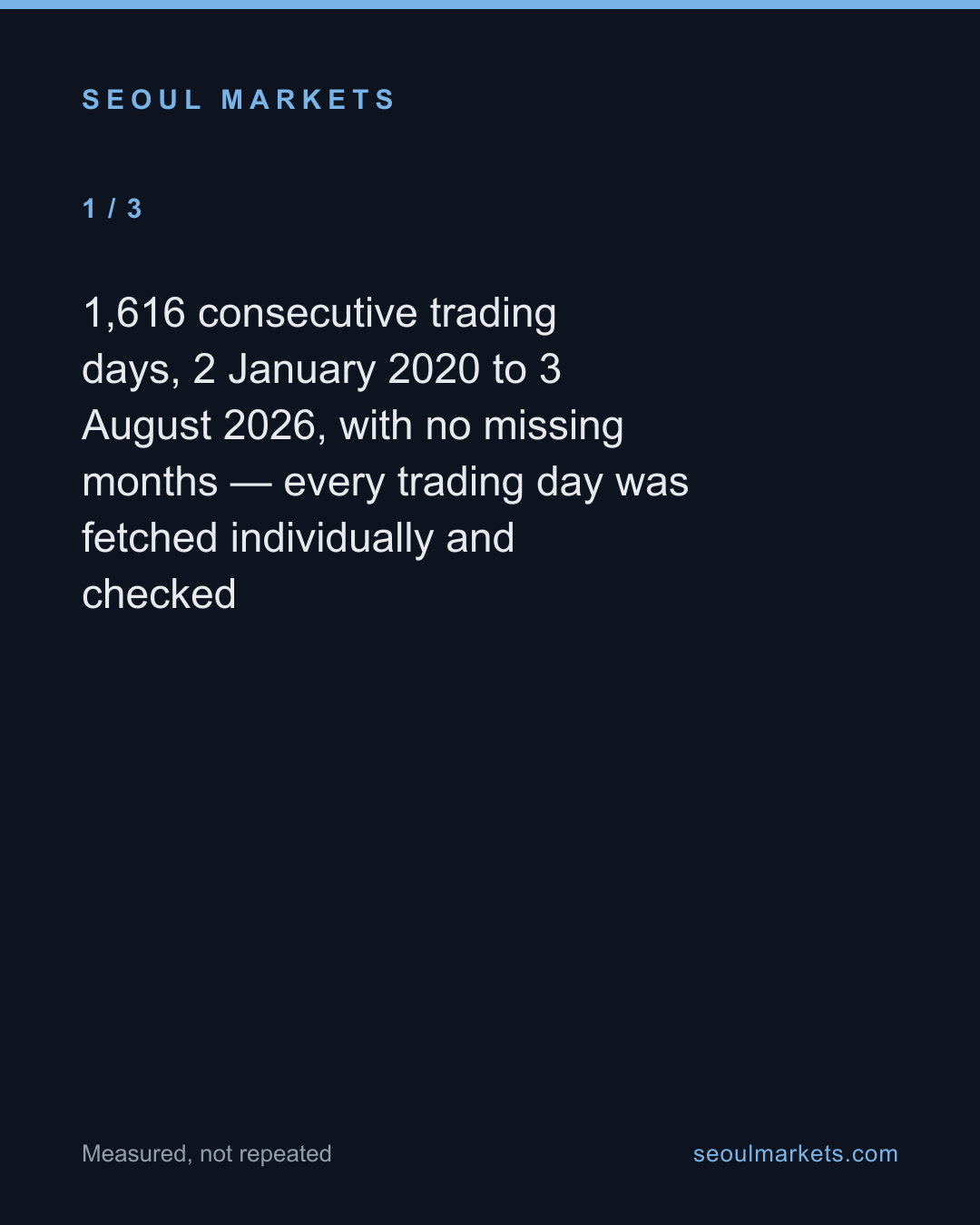 KOSPI fell 31% from its peak. It is still up 48% this year. — card 2 of 5