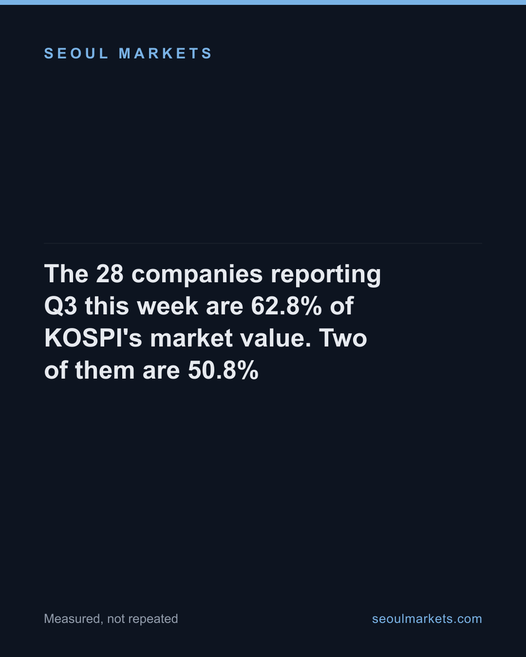 The 28 companies reporting Q3 this week are 62.8% of KOSPI's market value. Two of them are 50.8%