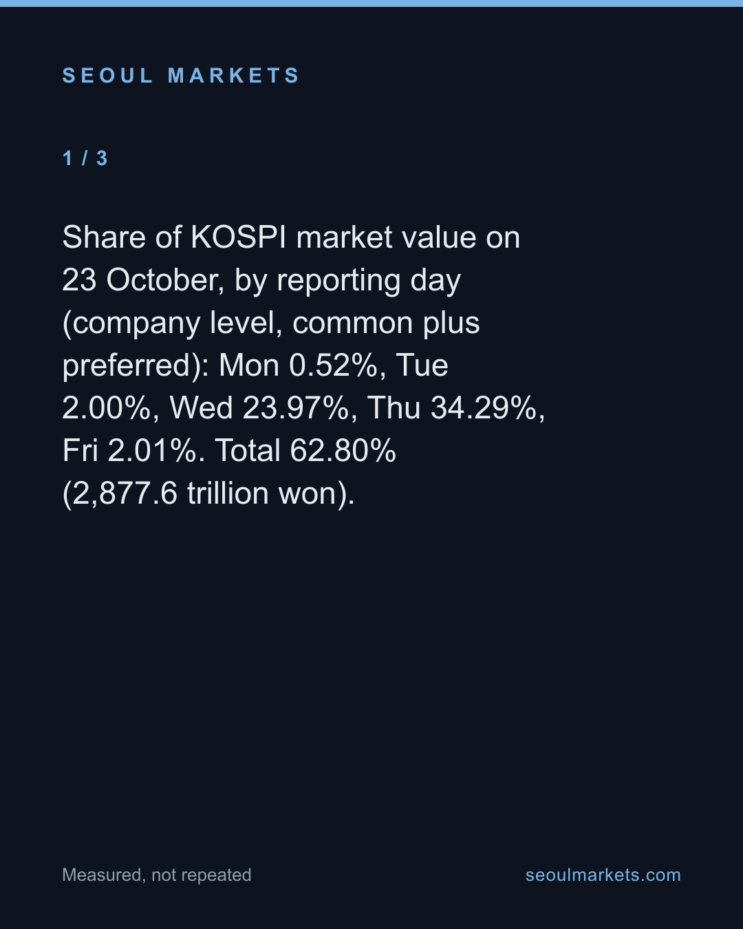 The 28 companies reporting Q3 this week are 62.8% of KOSPI's market value. Two of them are 50.8% — card 2 of 5