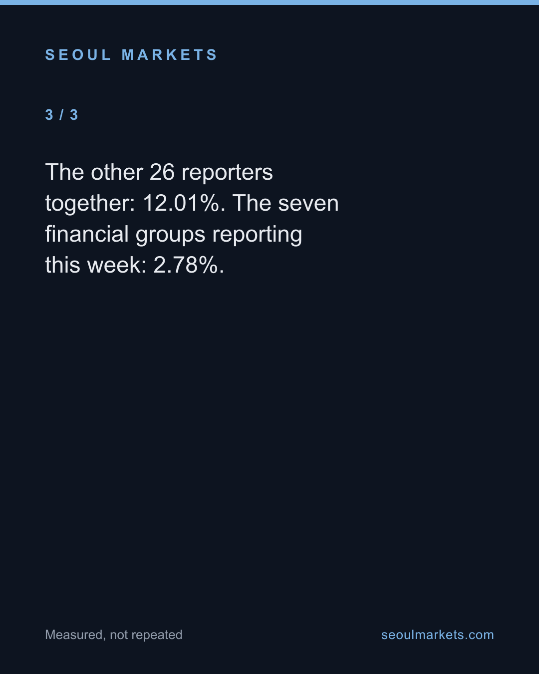 The 28 companies reporting Q3 this week are 62.8% of KOSPI's market value. Two of them are 50.8% — card 4 of 5