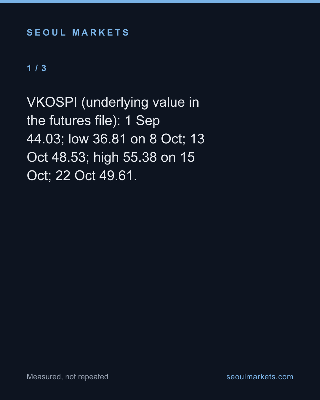Korea's fear gauge hit 55 on 15 October. Its futures market traded seven contracts that day — card 2 of 5