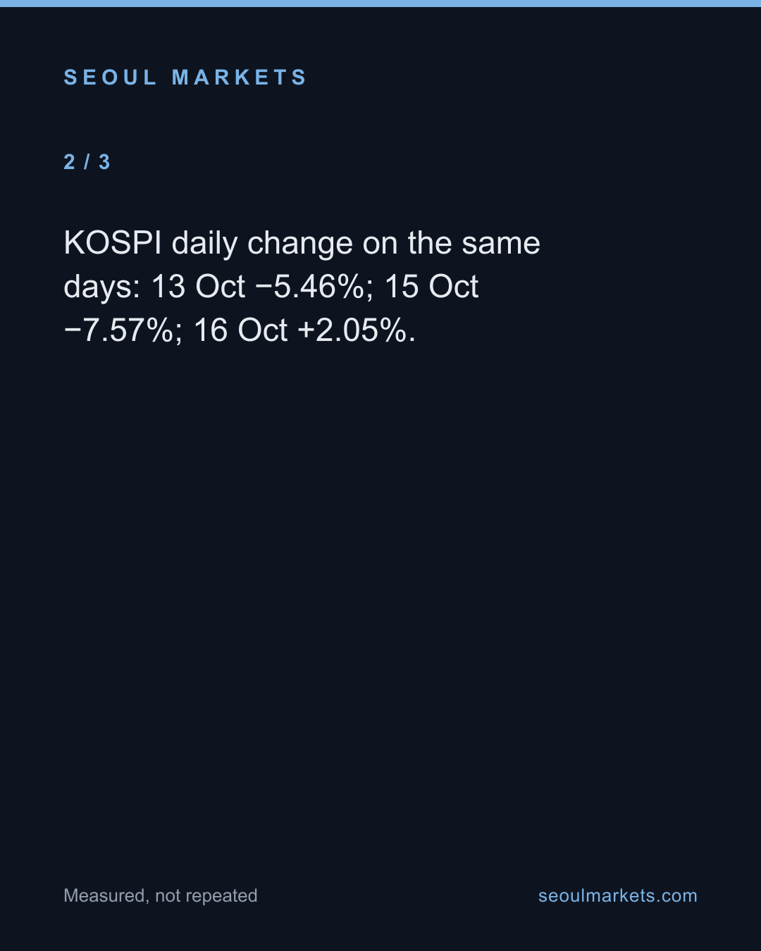 Korea's fear gauge hit 55 on 15 October. Its futures market traded seven contracts that day — card 3 of 5