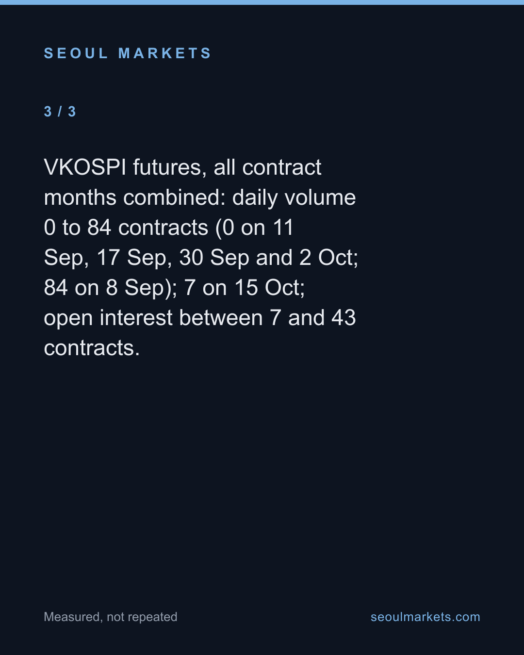 Korea's fear gauge hit 55 on 15 October. Its futures market traded seven contracts that day — card 4 of 5