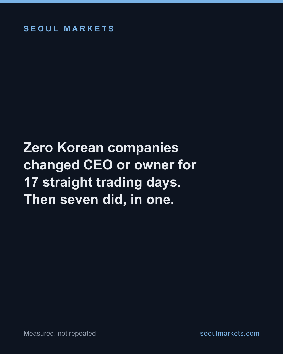 Zero Korean companies changed CEO or owner for 17 straight trading days. Then seven did, in one. — card 1 of 5