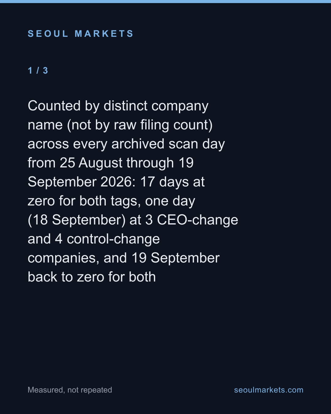 Zero Korean companies changed CEO or owner for 17 straight trading days. Then seven did, in one. — card 2 of 5